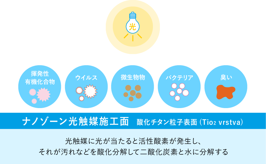 ナノゾーン光触媒施工面 酸化チタン粒子表面(Tio2 vrstva) 光触媒に光が当たると活性酸素が発生し、それが汚れやカビなどを酸化分解して二酸化炭素と水に分解する 