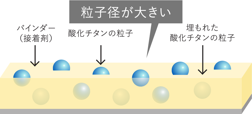 粒子径が大きい