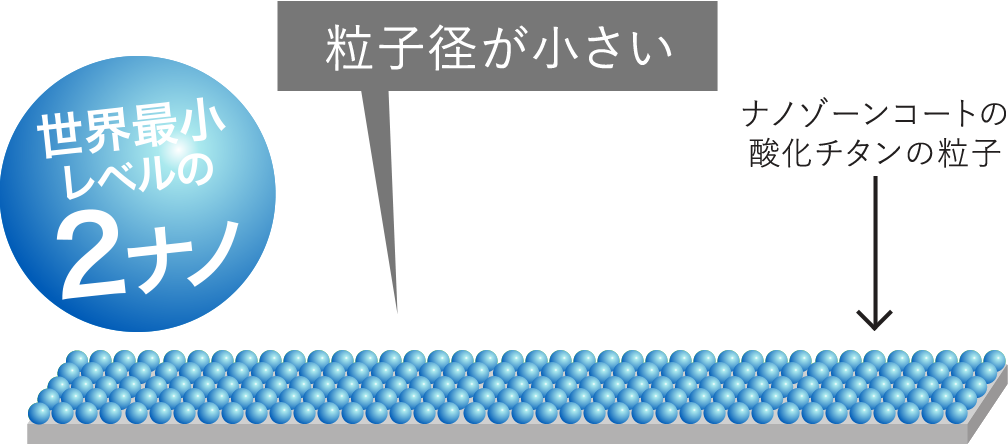 粒子径が小さい